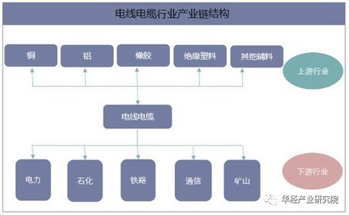 未來我國電線電纜職業銷售收入